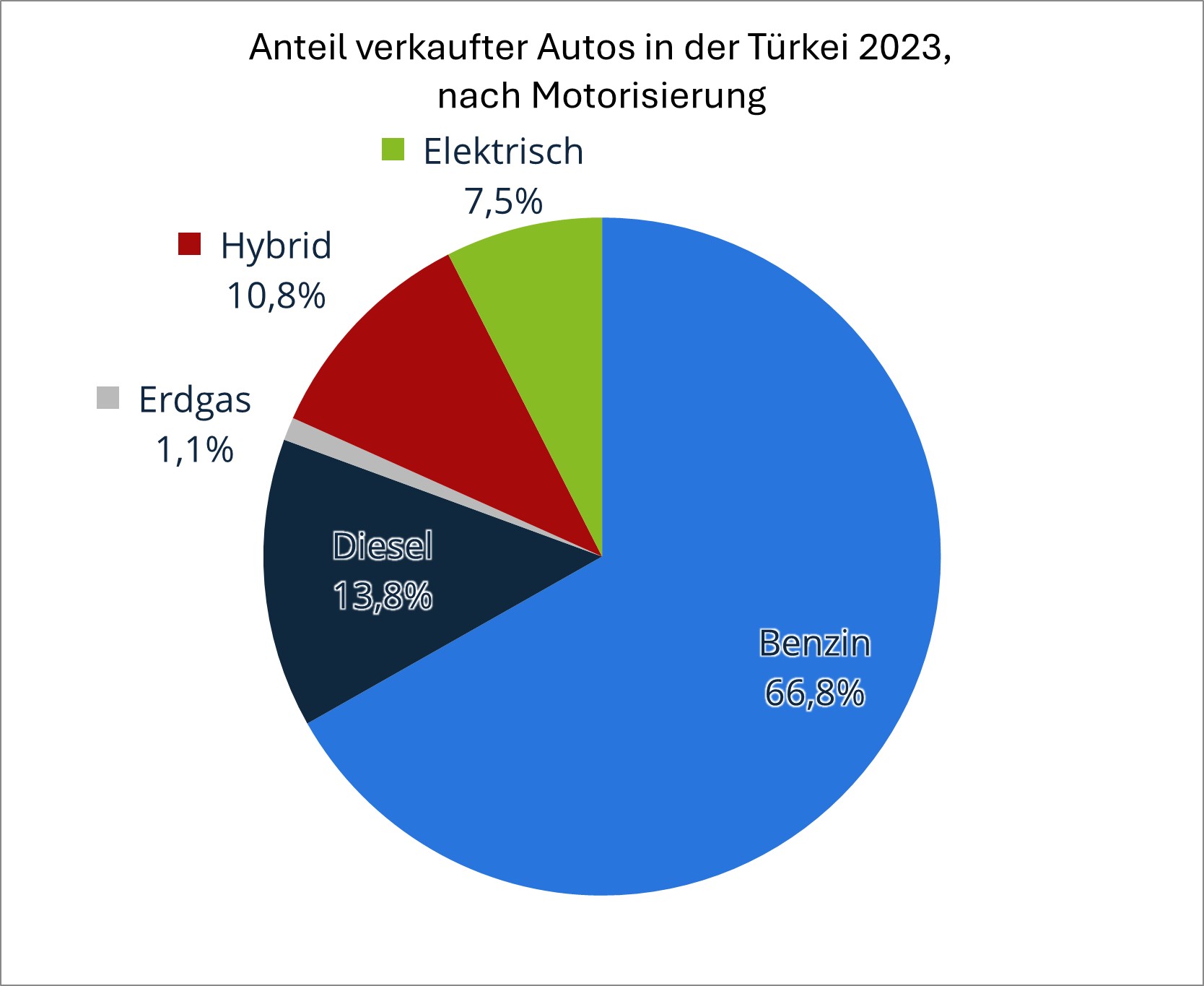 Marktpräferenzen Grafik Autoverkauf nach Motorisierung