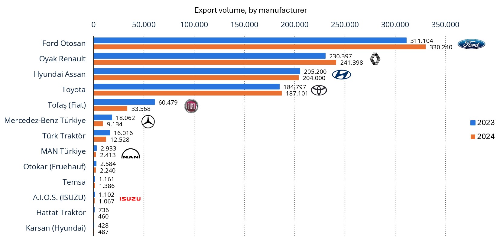 Export Volume of Automotive Manufacturers