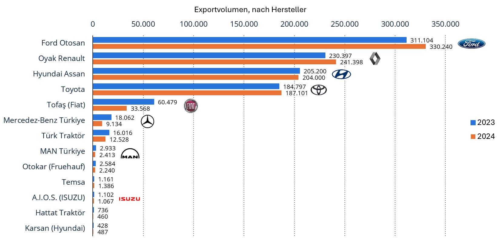 Exportvolumen der Autohersteller 2024 Grafik Exportvolumen der Autohersteller 2024
