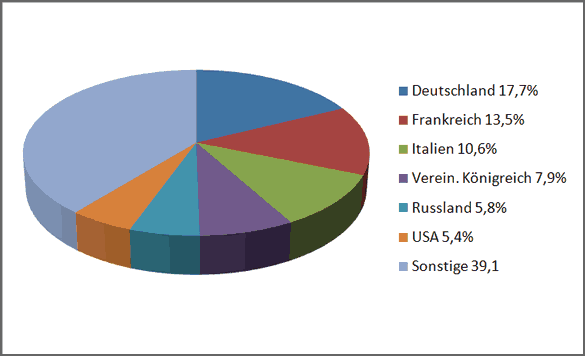 Hauptabnehmerländer (Jan.-Juni 2012)
