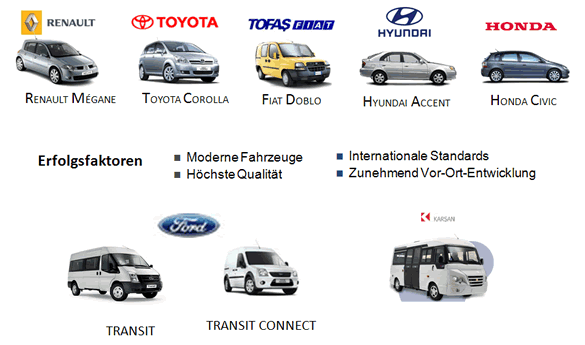 View Vehicle Production According To Brands In Turkey