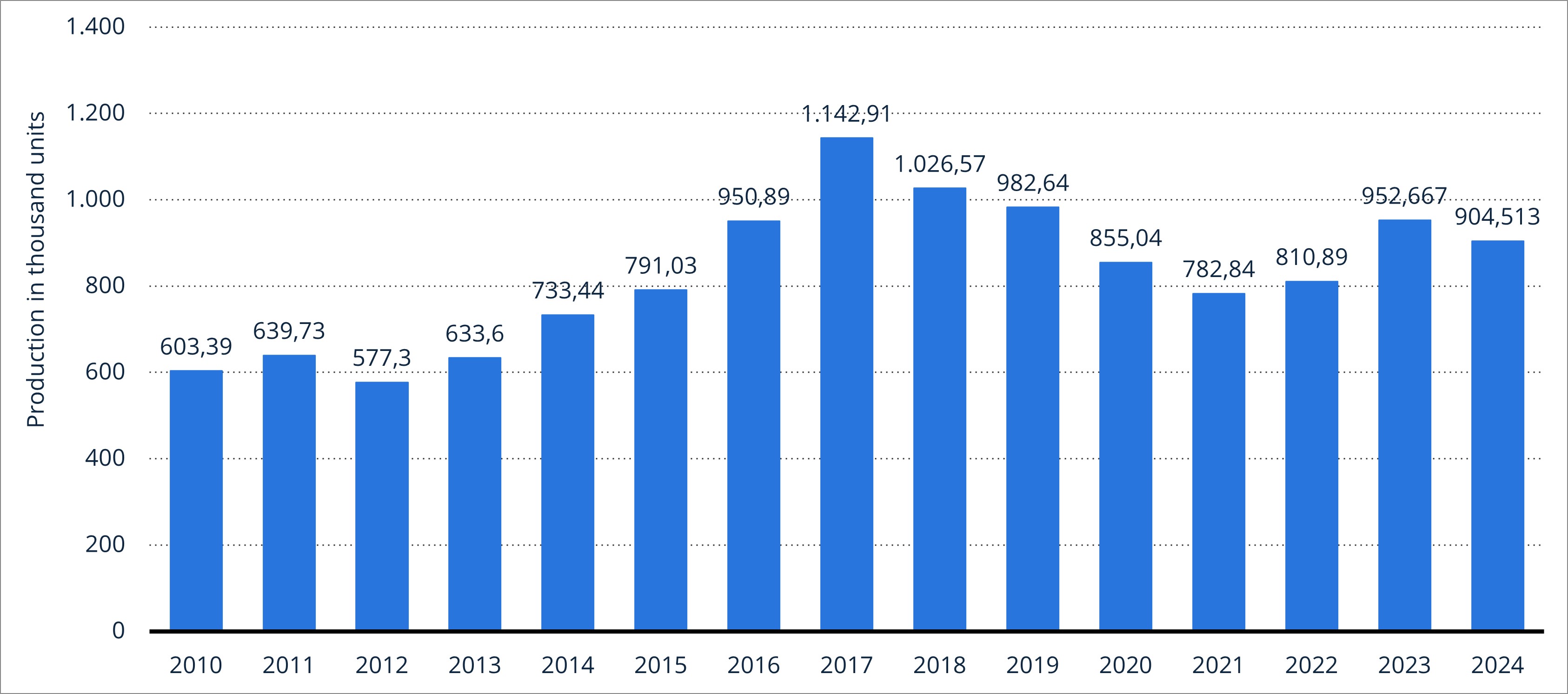 Growth Market