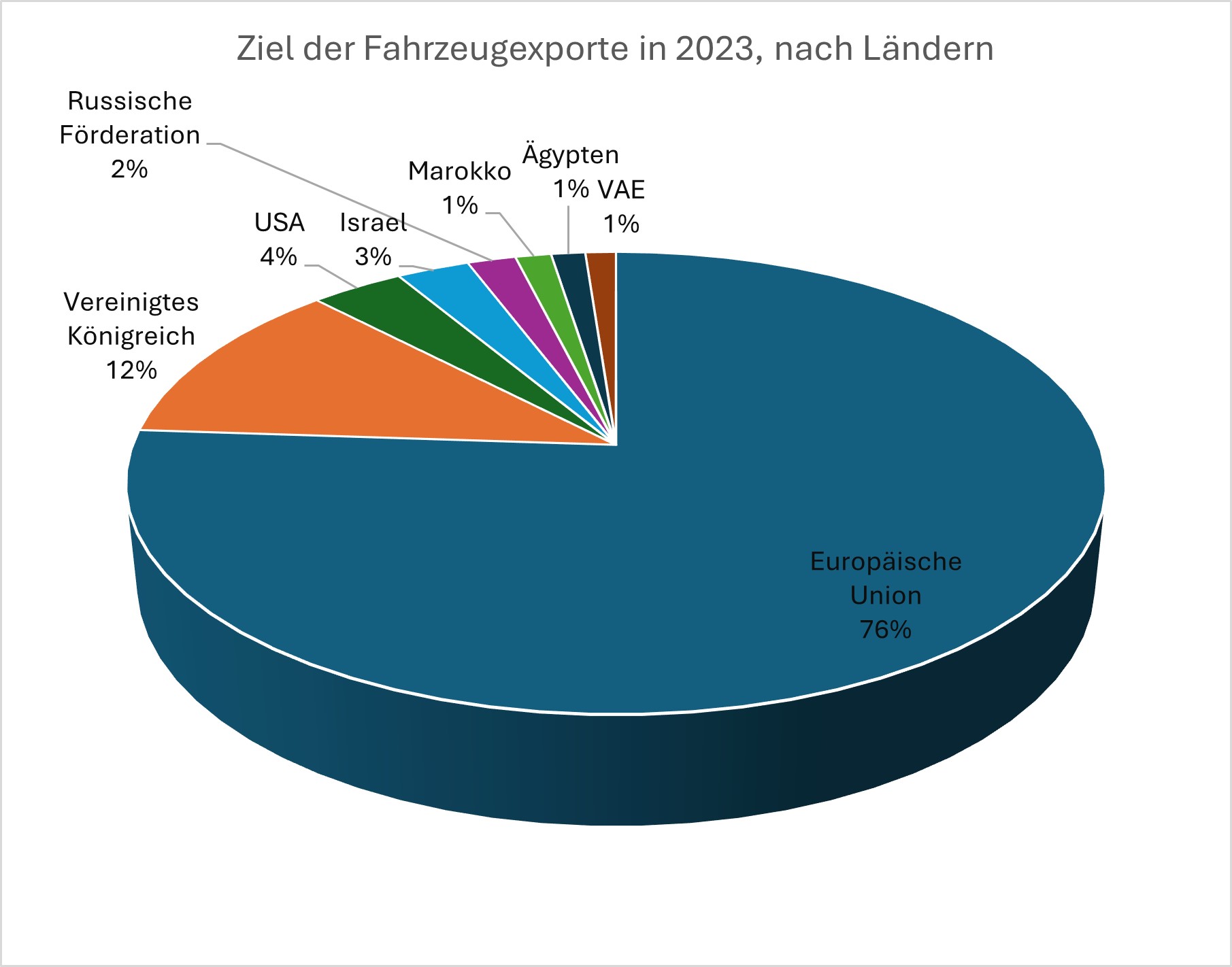 Hauptabnehmerländer 2023