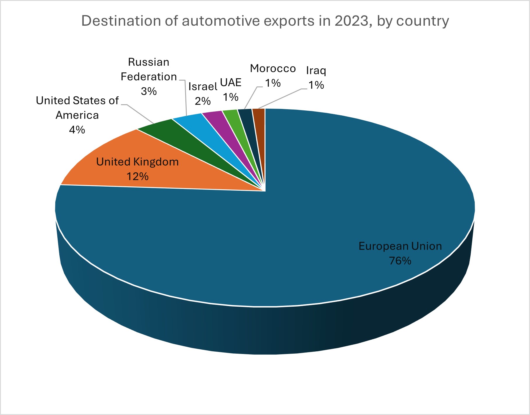 Main Customer Country Groups in 2023