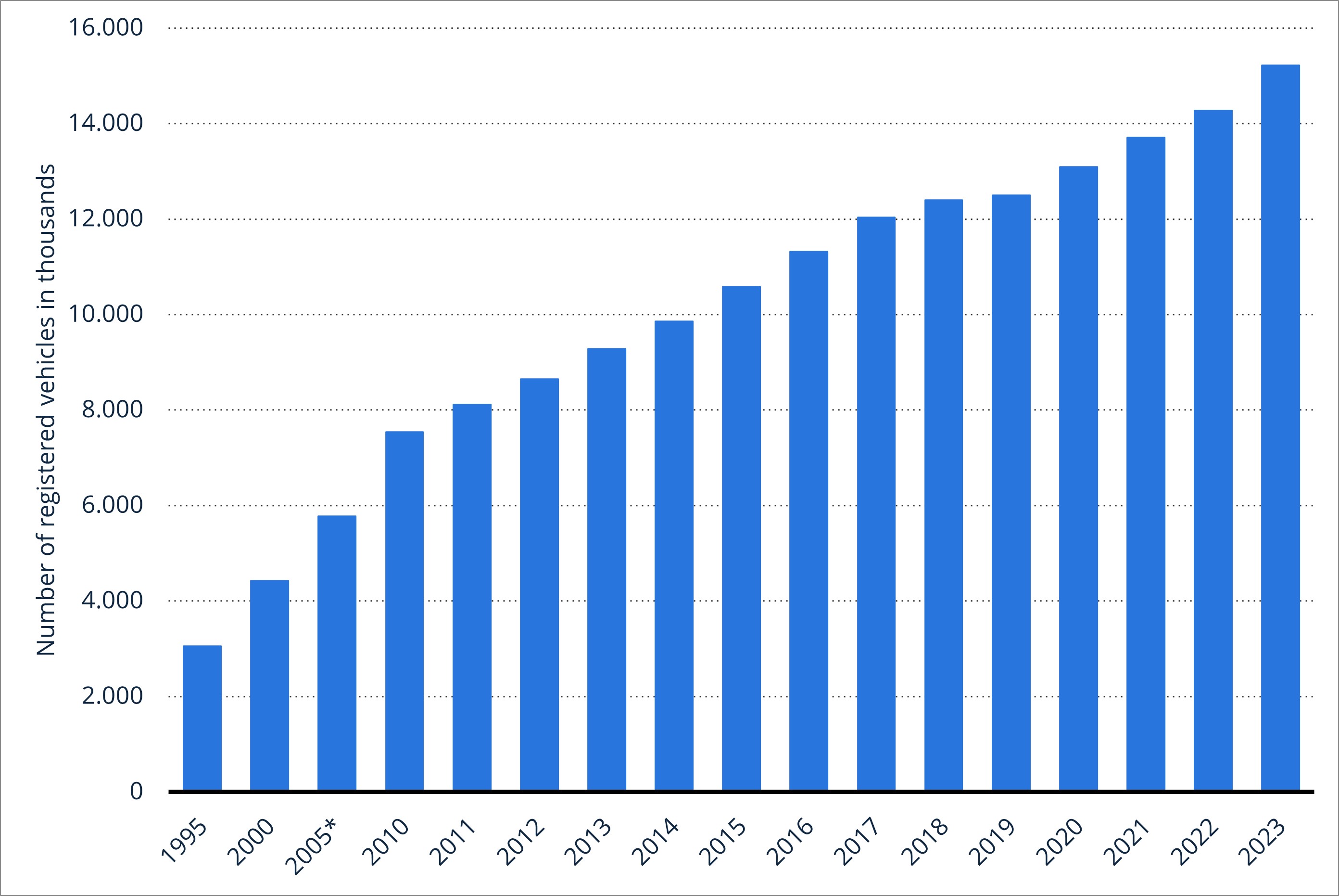Registered Vehicles