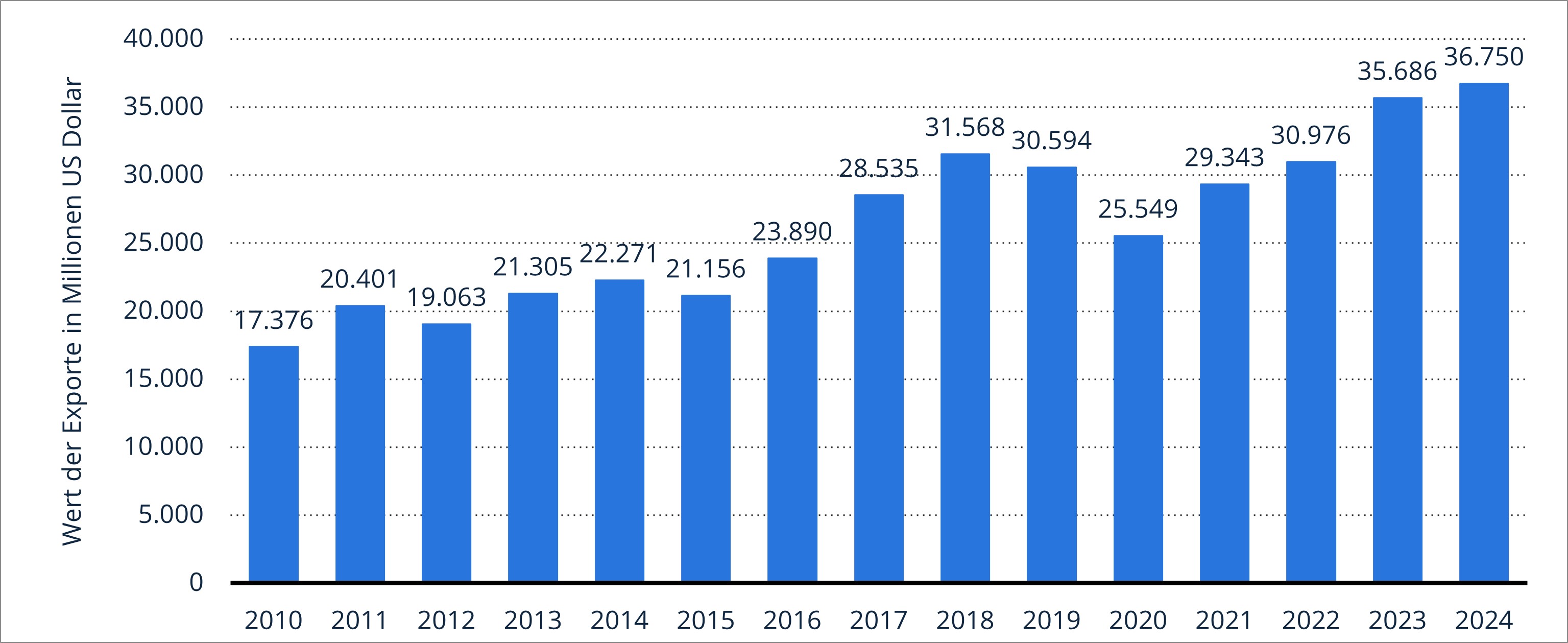 Fahrzeugexport bis 2024 Grafik Fahrzeugexport bis 2024