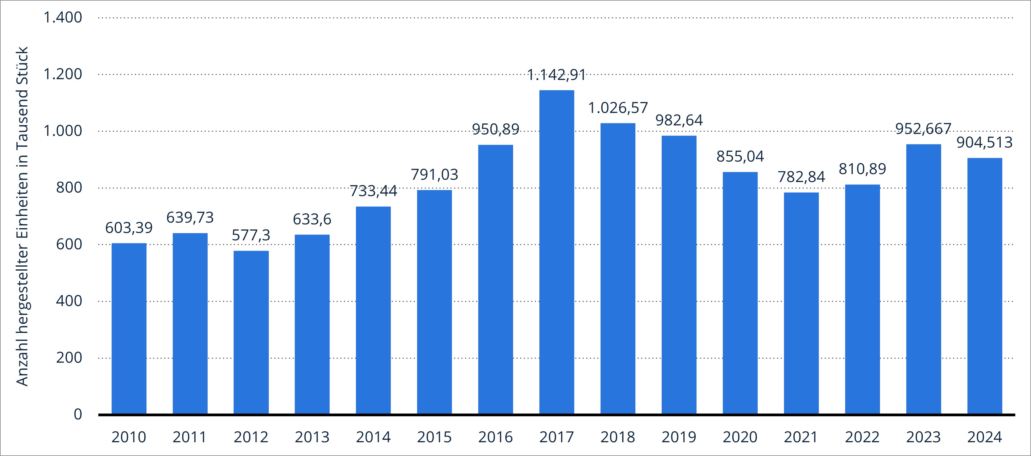 Fahrzeugproduktion bis 2024 Grafik Wachstumsmarkt bis 2024
